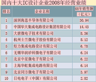 国内十大IC设计企业2008年经营业绩" hspace=