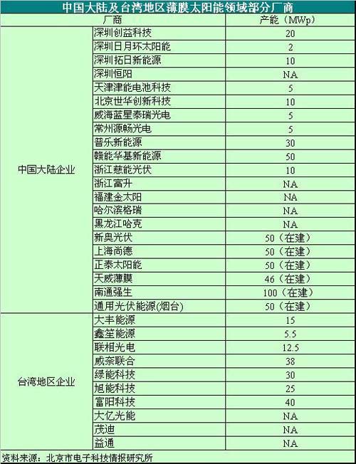 中国大陆及台湾地区薄膜太阳能领域部分厂商