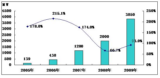 全球光伏高增长 中国产业全球领先