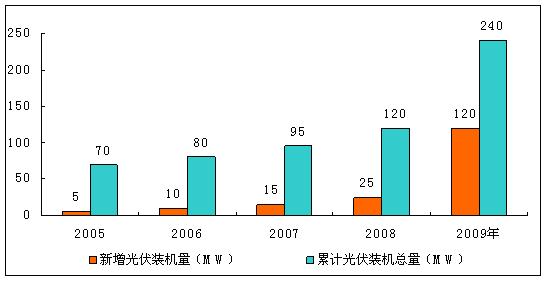全球光伏高增长 中国产业全球领先