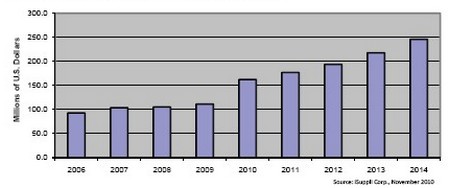 2014年光学半导体营收将增36亿美元