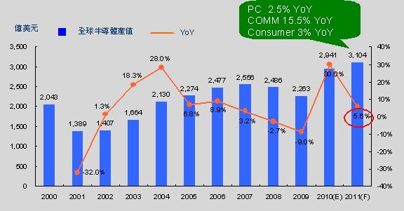 全球半导体年成长率将创10年新高