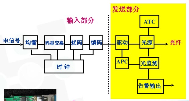 光模块发射部分原理