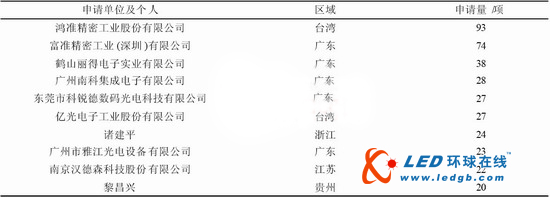 中国LED散热技术专利分析