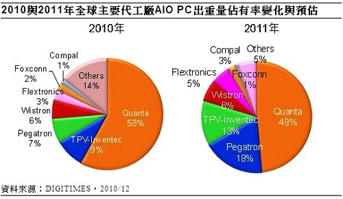 2011年AIO PC市场：品牌与代工都将显著改变