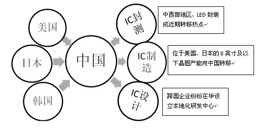 未来十年中国集成电路产业机遇与挑战