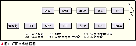 OTDM系统框图