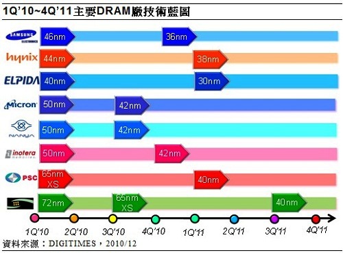 制程升级影响全球DRAM市场景气荣枯