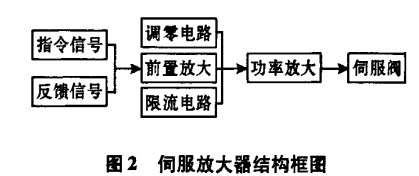伺服放大器結(jié)構(gòu)框圖