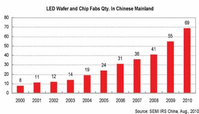 快速发展的中国LED产业