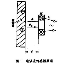 电涡流传感器的原理图