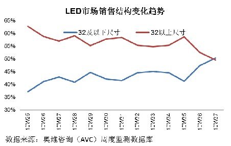 借力中小尺寸 LED市场国内品牌再创新高