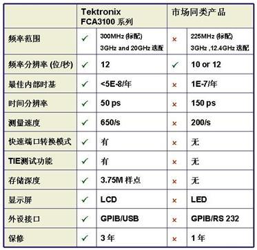 频率计市场终遭破局，技术创新推动产品性能“五级跳&rdquo;