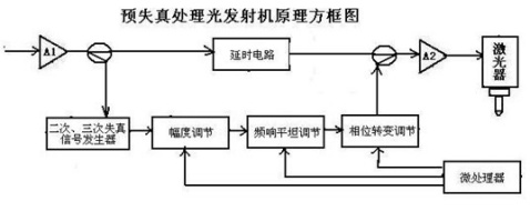 图4   光发射机中通常都设置"预失真电路",常用的方法是先从放大