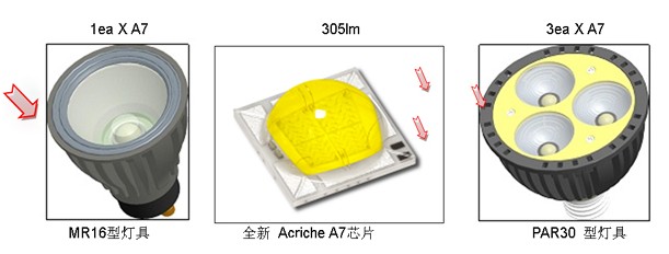 首尔半导体推出&ldquo;Acriche A7”交流LED芯片