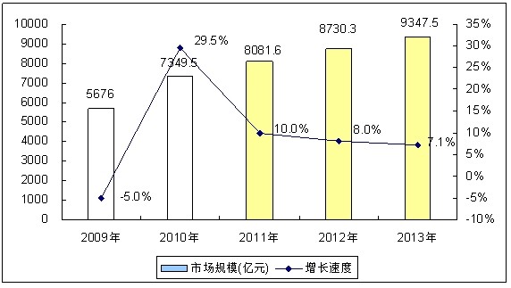 中国集成电路市场增长预测