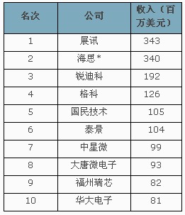 点评中国十大芯片设计公司(2\/2)-电子资讯-维库