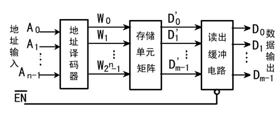 只读存储器