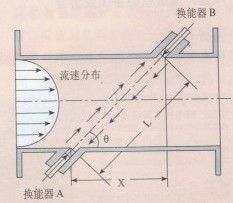 气体超声波流量计原理图