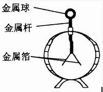 驗(yàn)電器的構(gòu)造及原理