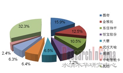 2010年中国智能卡主要厂商及市占率