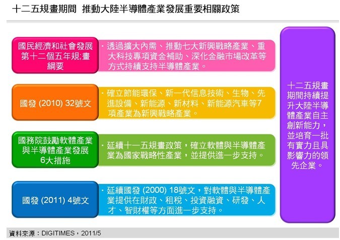 半导体业受益于&ldquo;十二五&rdquo;大陆IC设计不遑多让