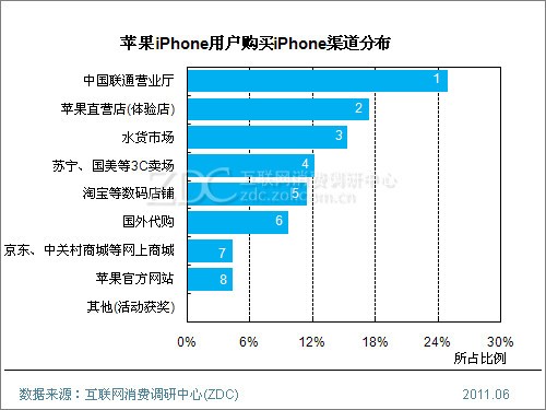 2011中国苹果iPhone用户调查报告