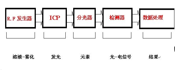 ICP发射光谱仪的构成