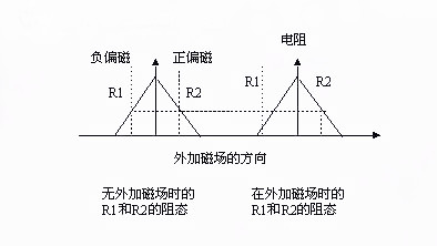 图2（2）：惠斯凳电桥中R1和R2在外加磁场作用下的变化情况