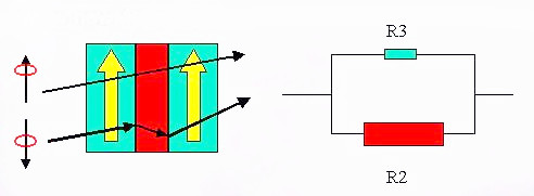 巨磁电阻（GMR）原理