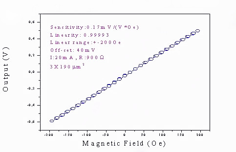 图3：巨磁电阻（GMR）在外加磁场下的性能曲线