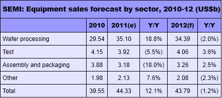 　2011芯片设备销量将同比增12%