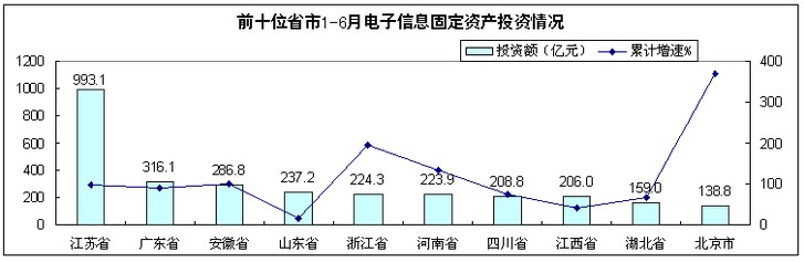 2010年上半年电子信息产业固定资产投资情况