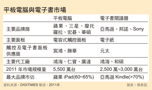平板大军首役失利　电子书厂暂喘口气