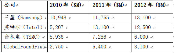 半导体代工群雄争霸 中国企业不进则退