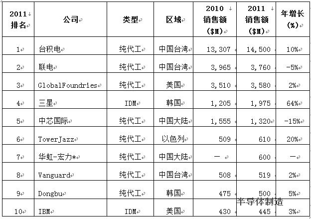 半导体代工群雄争霸 中国企业不进则退