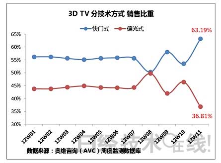 3d电视销量排行_...3年第1 4周3D电视品牌销量排行榜