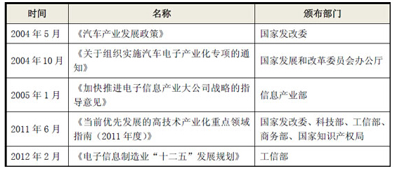 中国汽车电子行业主要政策法规-电子资讯-维库