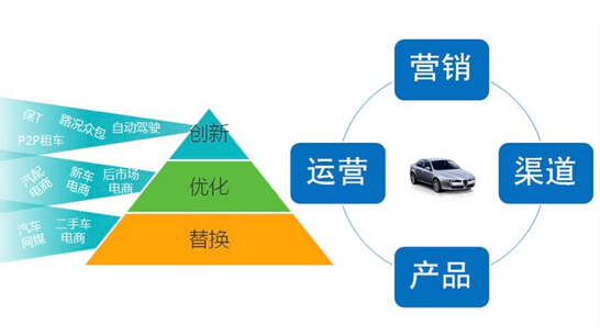 为了能够通过服务来获取更大的价值,车厂需要给用户提供更加智能的汽车,更加人性化的体验以及更加便捷的服务。对于像飞思卡尔、瑞萨电子这样的汽车电子厂商,提供高级驾驶辅助系统是直观的客户使用体验提升,为了实现汽车的智能化,提供性能更加强大的SOC以及MCU能够提供基础。
