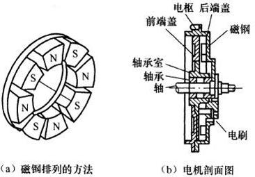 直流电动机的组成及原理是什么_电动机组成结构图(3)
