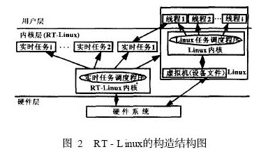 RT - Linux的构造结构图