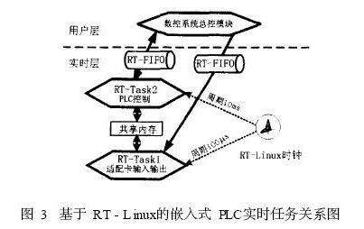 基于RT - Linux系统的嵌入式PLC实时任务关系图