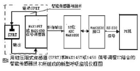 新型微型传感器特征及在医疗仪中的应用