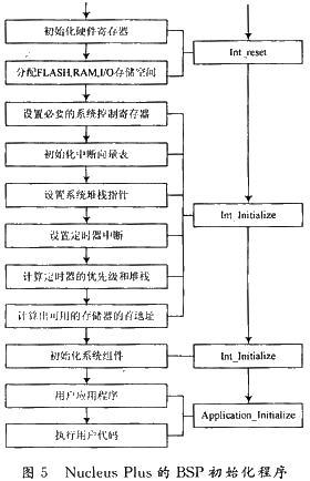 NucleusPlus操作系统的BSP初始化程序流程
