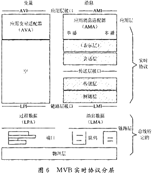 实时协议分层结构