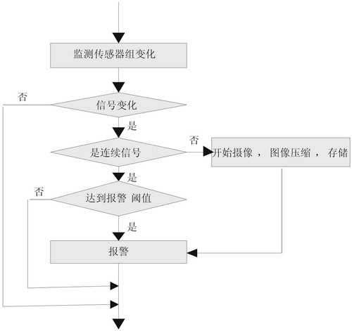 报警流程图