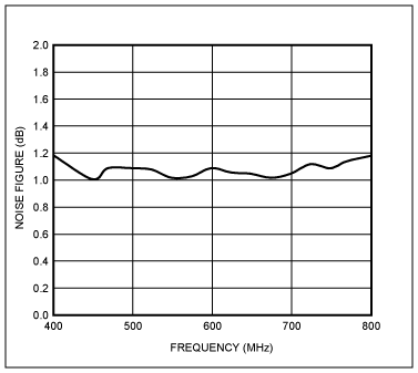 图2. 优化后的噪声系数与频率的对应关系