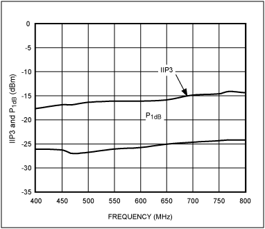 图5. 优化后的IIP3/P<sub>1dB</sub>与频率的对应关系