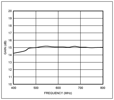 图3. 优化后的增益与频率的对应关系