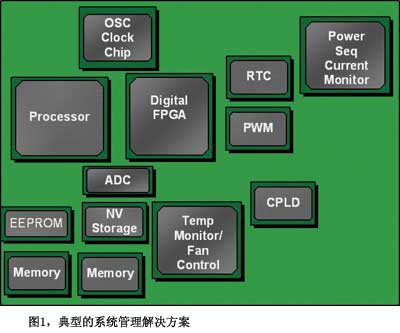 如何使用FPGA对系统设计实现有效管理